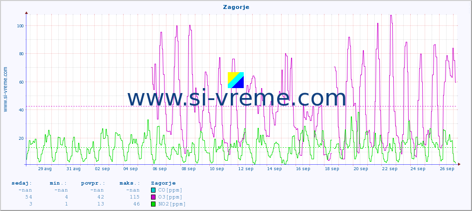 POVPREČJE :: Zagorje :: SO2 | CO | O3 | NO2 :: zadnji mesec / 2 uri.