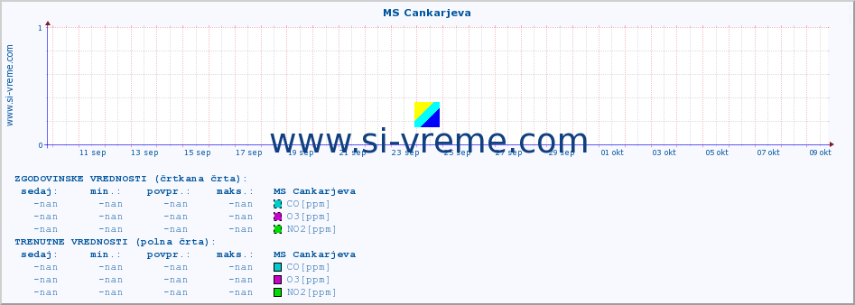 POVPREČJE :: MS Cankarjeva :: SO2 | CO | O3 | NO2 :: zadnji mesec / 2 uri.