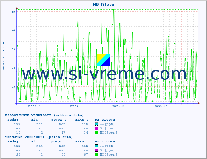 POVPREČJE :: MB Titova :: SO2 | CO | O3 | NO2 :: zadnji mesec / 2 uri.