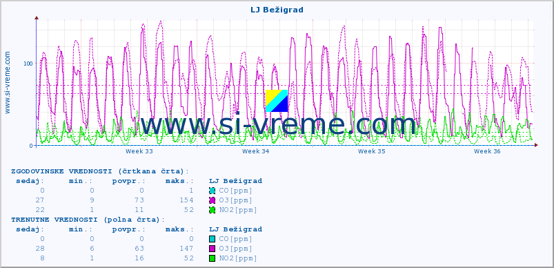 POVPREČJE :: LJ Bežigrad :: SO2 | CO | O3 | NO2 :: zadnji mesec / 2 uri.