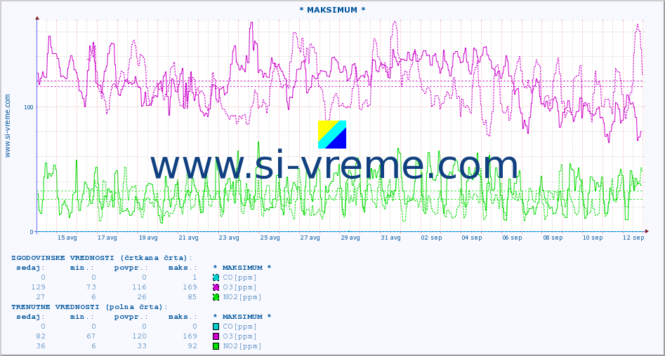 POVPREČJE :: * MAKSIMUM * :: SO2 | CO | O3 | NO2 :: zadnji mesec / 2 uri.
