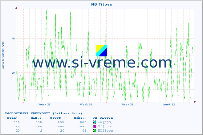 POVPREČJE :: MB Titova :: SO2 | CO | O3 | NO2 :: zadnji mesec / 2 uri.