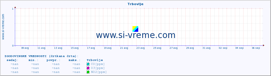 POVPREČJE :: Trbovlje :: SO2 | CO | O3 | NO2 :: zadnji mesec / 2 uri.