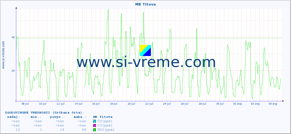 POVPREČJE :: MB Titova :: SO2 | CO | O3 | NO2 :: zadnji mesec / 2 uri.