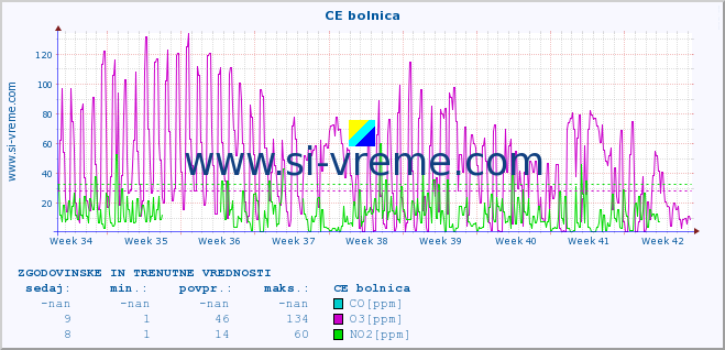 POVPREČJE :: CE bolnica :: SO2 | CO | O3 | NO2 :: zadnja dva meseca / 2 uri.