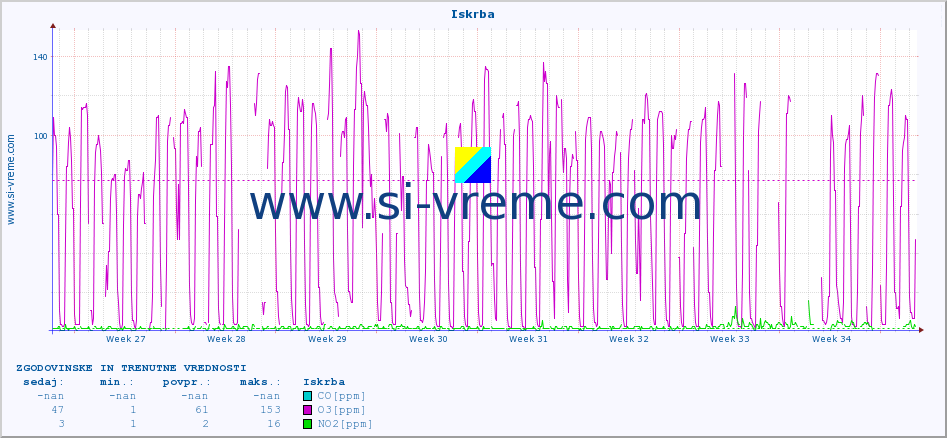 POVPREČJE :: Iskrba :: SO2 | CO | O3 | NO2 :: zadnja dva meseca / 2 uri.