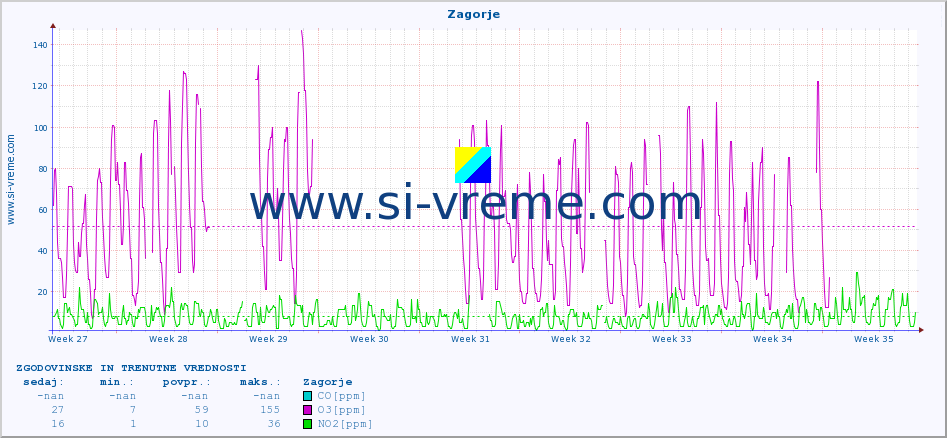 POVPREČJE :: Zagorje :: SO2 | CO | O3 | NO2 :: zadnja dva meseca / 2 uri.