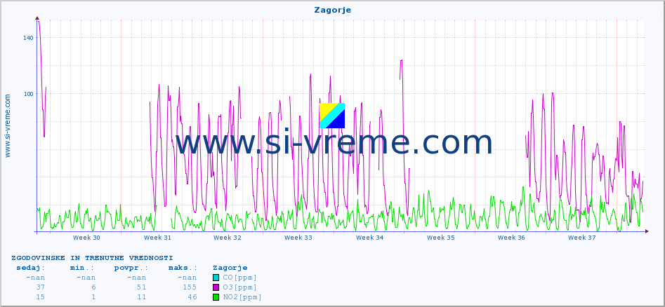 POVPREČJE :: Zagorje :: SO2 | CO | O3 | NO2 :: zadnja dva meseca / 2 uri.