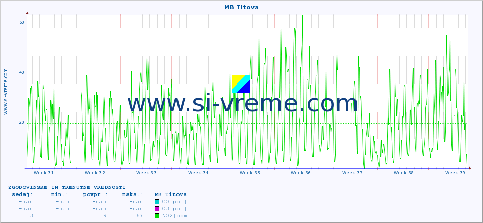 POVPREČJE :: MB Titova :: SO2 | CO | O3 | NO2 :: zadnja dva meseca / 2 uri.