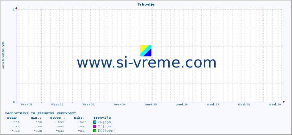 POVPREČJE :: Trbovlje :: SO2 | CO | O3 | NO2 :: zadnja dva meseca / 2 uri.