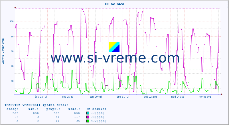 POVPREČJE :: CE bolnica :: SO2 | CO | O3 | NO2 :: zadnji mesec / 2 uri.
