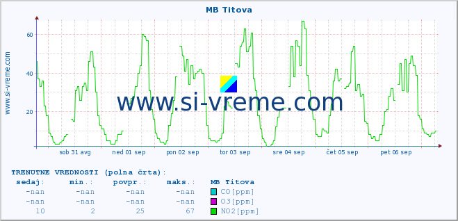 POVPREČJE :: MB Titova :: SO2 | CO | O3 | NO2 :: zadnji mesec / 2 uri.