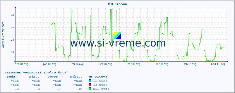 POVPREČJE :: MB Titova :: SO2 | CO | O3 | NO2 :: zadnji mesec / 2 uri.