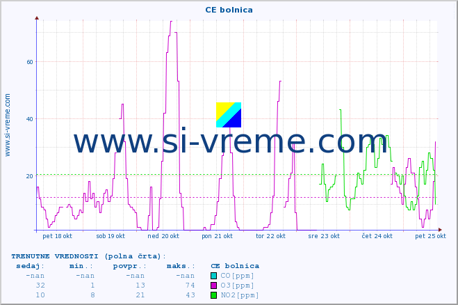 POVPREČJE :: CE bolnica :: SO2 | CO | O3 | NO2 :: zadnji mesec / 2 uri.