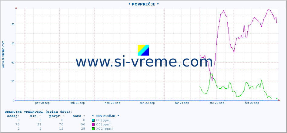POVPREČJE :: * POVPREČJE * :: SO2 | CO | O3 | NO2 :: zadnji mesec / 2 uri.