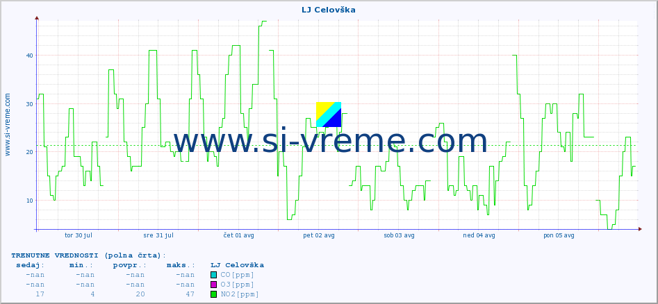 POVPREČJE :: LJ Celovška :: SO2 | CO | O3 | NO2 :: zadnji mesec / 2 uri.