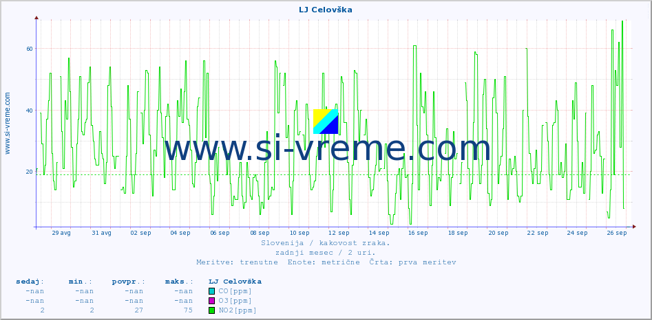 POVPREČJE :: LJ Celovška :: SO2 | CO | O3 | NO2 :: zadnji mesec / 2 uri.