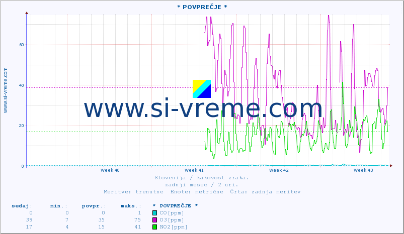 POVPREČJE :: * POVPREČJE * :: SO2 | CO | O3 | NO2 :: zadnji mesec / 2 uri.