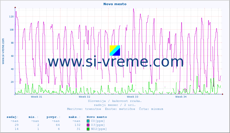 POVPREČJE :: Novo mesto :: SO2 | CO | O3 | NO2 :: zadnji mesec / 2 uri.