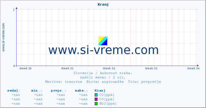 POVPREČJE :: Kranj :: SO2 | CO | O3 | NO2 :: zadnji mesec / 2 uri.