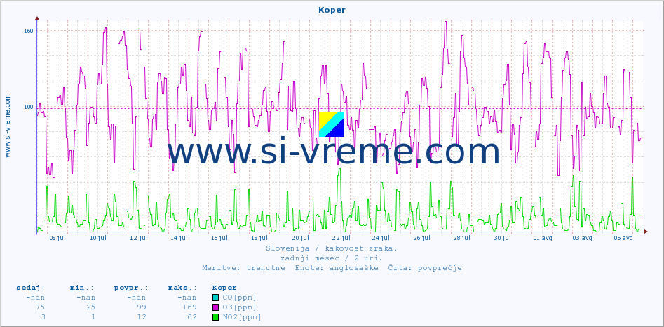 POVPREČJE :: Koper :: SO2 | CO | O3 | NO2 :: zadnji mesec / 2 uri.