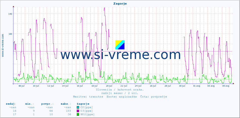 POVPREČJE :: Zagorje :: SO2 | CO | O3 | NO2 :: zadnji mesec / 2 uri.