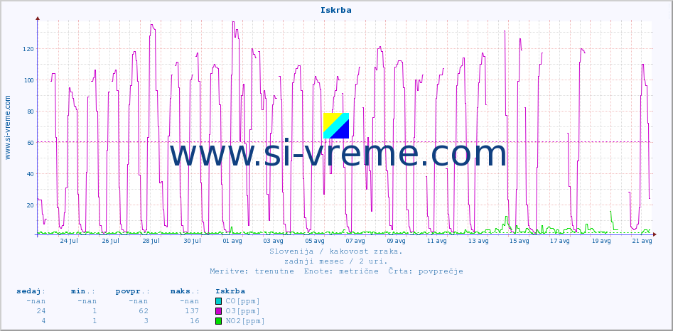POVPREČJE :: Iskrba :: SO2 | CO | O3 | NO2 :: zadnji mesec / 2 uri.