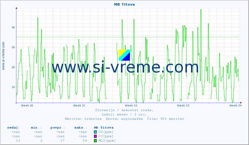 POVPREČJE :: MB Titova :: SO2 | CO | O3 | NO2 :: zadnji mesec / 2 uri.