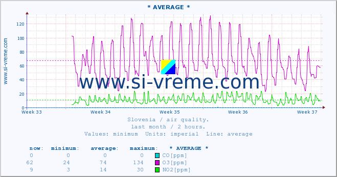  :: * AVERAGE * :: SO2 | CO | O3 | NO2 :: last month / 2 hours.