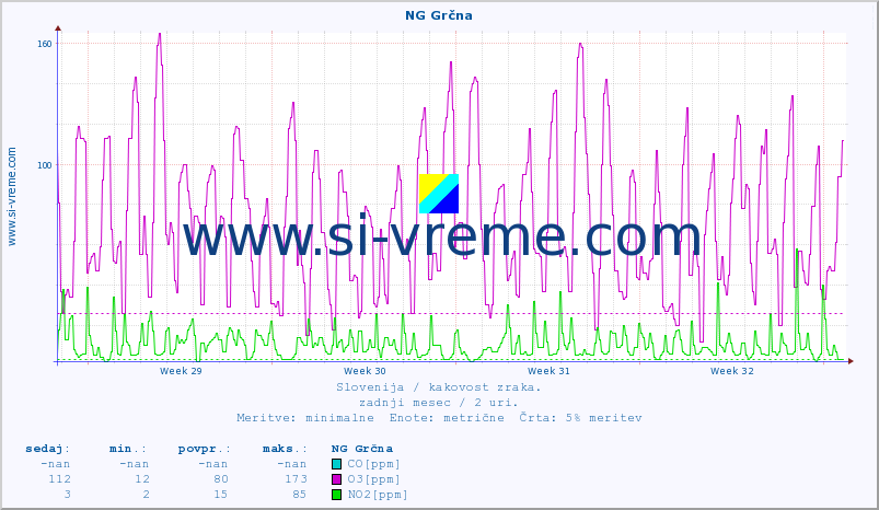POVPREČJE :: NG Grčna :: SO2 | CO | O3 | NO2 :: zadnji mesec / 2 uri.