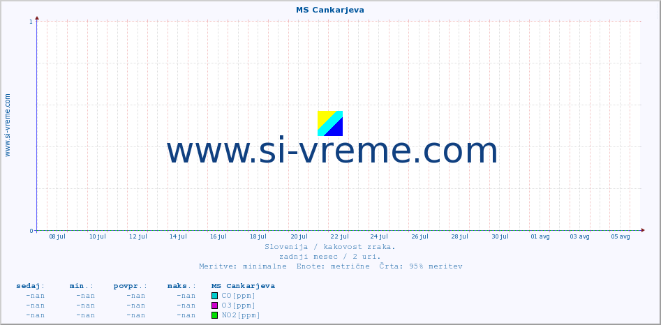 POVPREČJE :: MS Cankarjeva :: SO2 | CO | O3 | NO2 :: zadnji mesec / 2 uri.