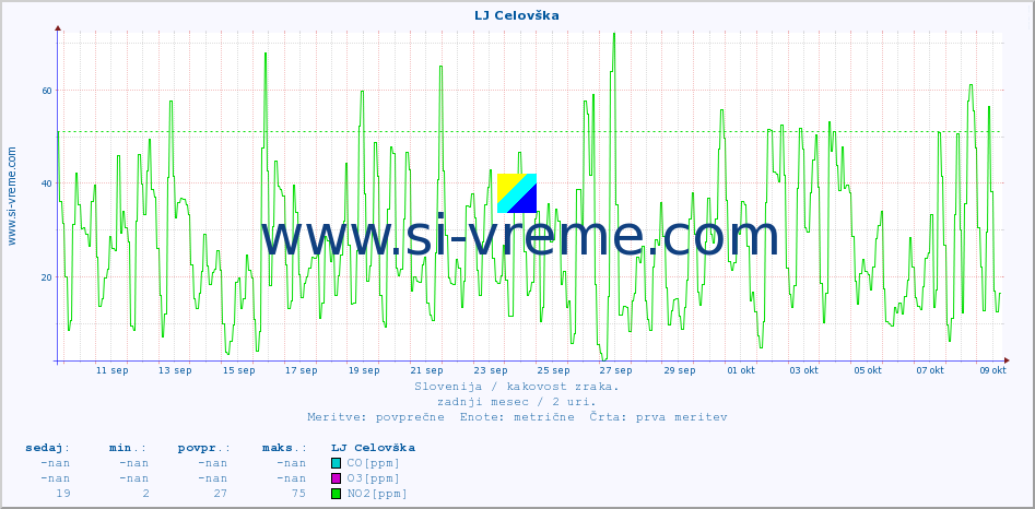 POVPREČJE :: LJ Celovška :: SO2 | CO | O3 | NO2 :: zadnji mesec / 2 uri.