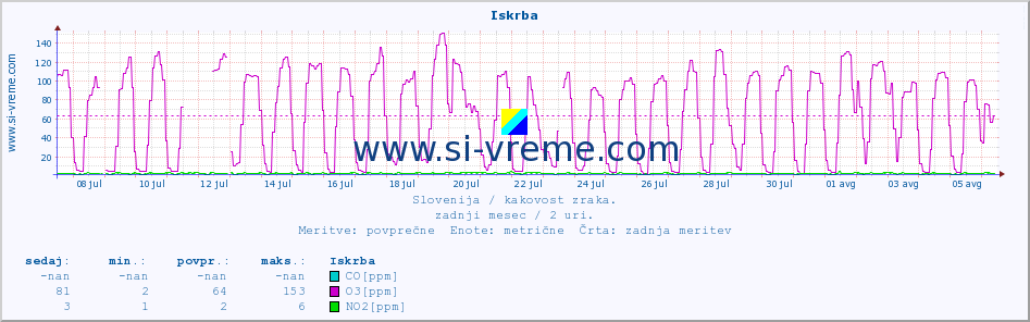 POVPREČJE :: Iskrba :: SO2 | CO | O3 | NO2 :: zadnji mesec / 2 uri.