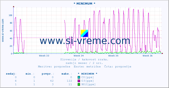 POVPREČJE :: * MINIMUM * :: SO2 | CO | O3 | NO2 :: zadnji mesec / 2 uri.