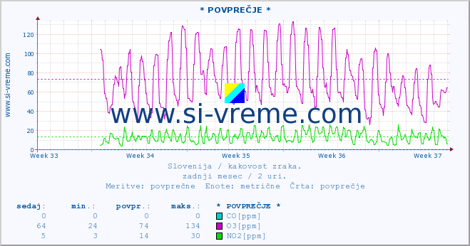 POVPREČJE :: * POVPREČJE * :: SO2 | CO | O3 | NO2 :: zadnji mesec / 2 uri.