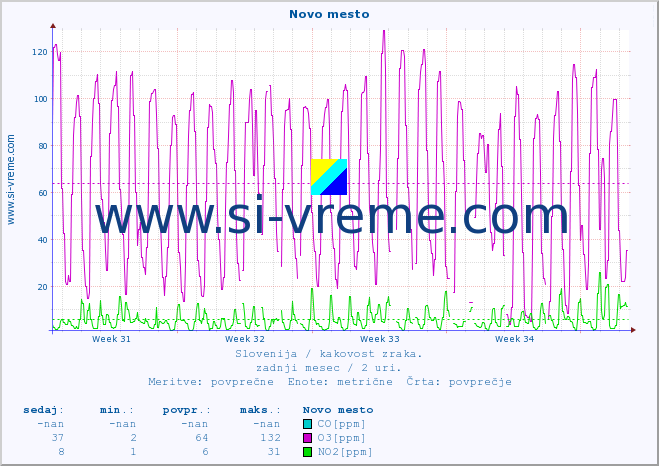 POVPREČJE :: Novo mesto :: SO2 | CO | O3 | NO2 :: zadnji mesec / 2 uri.