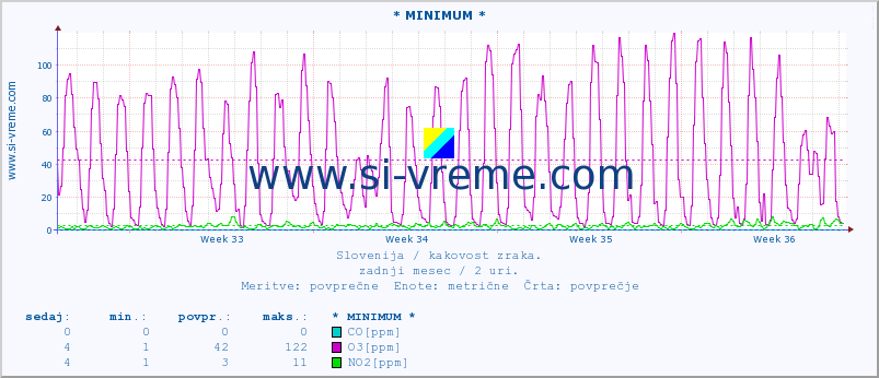 POVPREČJE :: * MINIMUM * :: SO2 | CO | O3 | NO2 :: zadnji mesec / 2 uri.