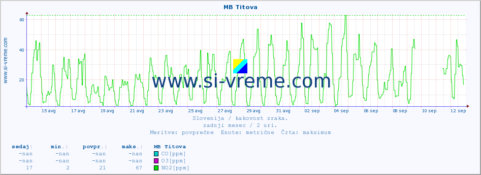 POVPREČJE :: MB Titova :: SO2 | CO | O3 | NO2 :: zadnji mesec / 2 uri.