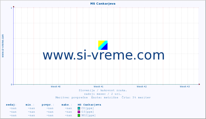 POVPREČJE :: MS Cankarjeva :: SO2 | CO | O3 | NO2 :: zadnji mesec / 2 uri.