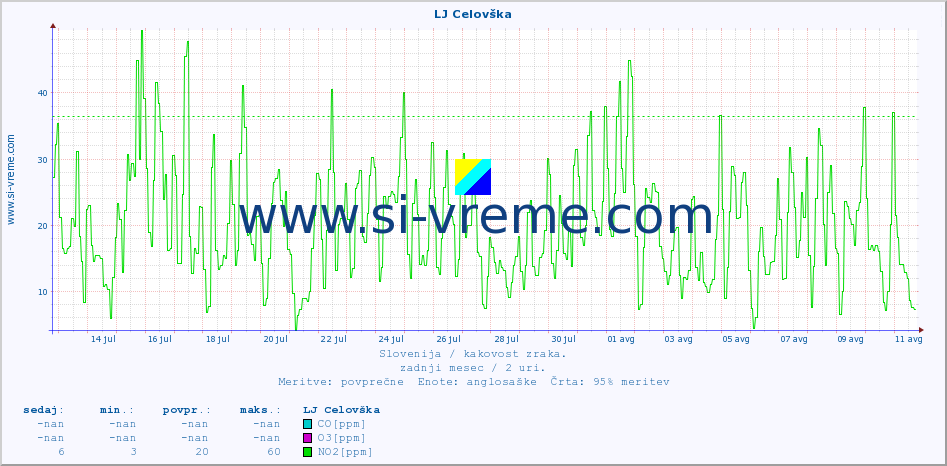 POVPREČJE :: LJ Celovška :: SO2 | CO | O3 | NO2 :: zadnji mesec / 2 uri.