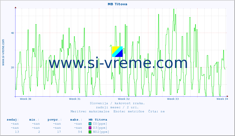 POVPREČJE :: MB Titova :: SO2 | CO | O3 | NO2 :: zadnji mesec / 2 uri.