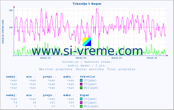 POVPREČJE :: Trbovlje & Koper :: SO2 | CO | O3 | NO2 :: zadnji mesec / 2 uri.