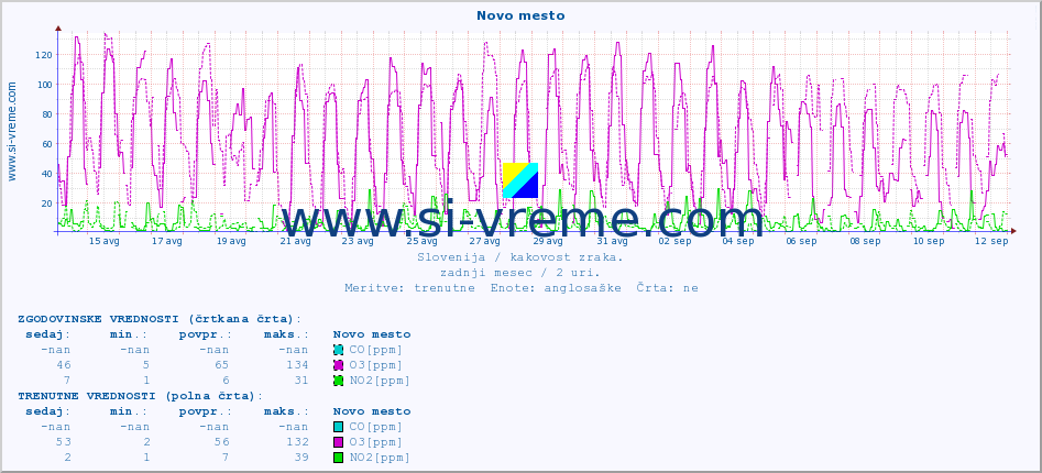 POVPREČJE :: Novo mesto :: SO2 | CO | O3 | NO2 :: zadnji mesec / 2 uri.