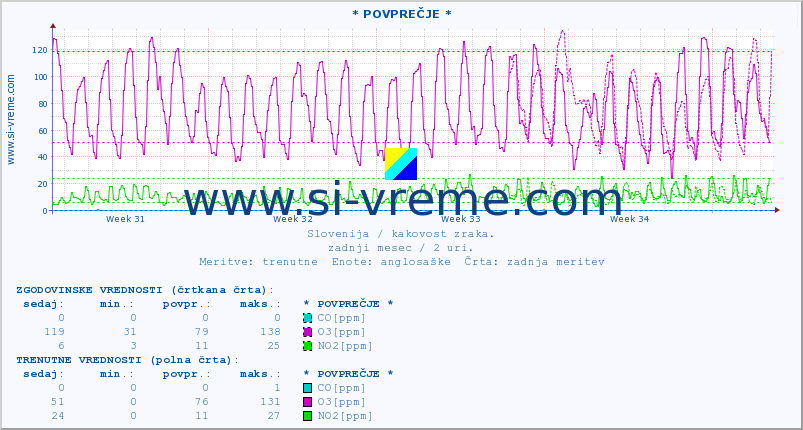 POVPREČJE :: * POVPREČJE * :: SO2 | CO | O3 | NO2 :: zadnji mesec / 2 uri.