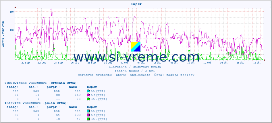 POVPREČJE :: Koper :: SO2 | CO | O3 | NO2 :: zadnji mesec / 2 uri.