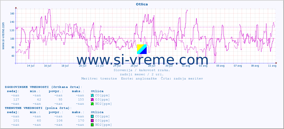 POVPREČJE :: Otlica :: SO2 | CO | O3 | NO2 :: zadnji mesec / 2 uri.