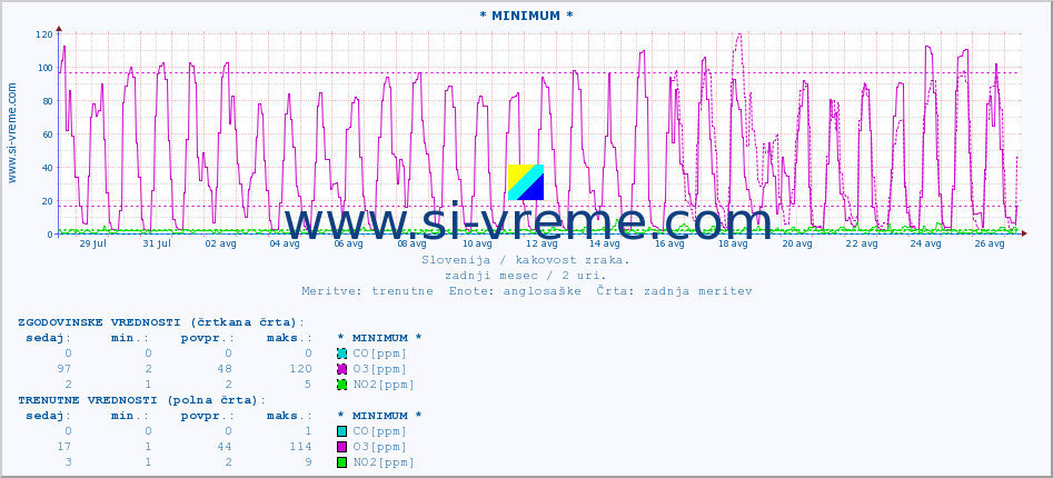 POVPREČJE :: * MINIMUM * :: SO2 | CO | O3 | NO2 :: zadnji mesec / 2 uri.