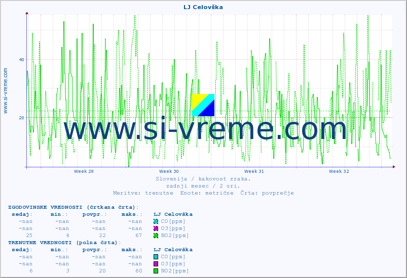 POVPREČJE :: LJ Celovška :: SO2 | CO | O3 | NO2 :: zadnji mesec / 2 uri.