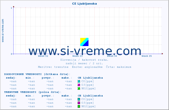 POVPREČJE :: CE Ljubljanska :: SO2 | CO | O3 | NO2 :: zadnji mesec / 2 uri.