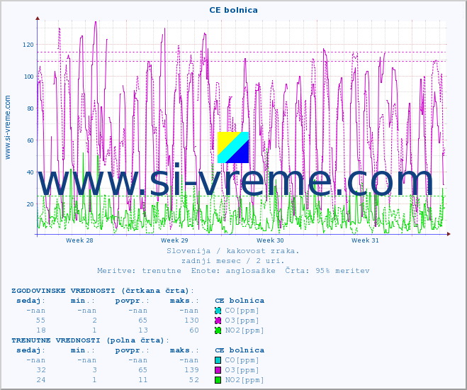 POVPREČJE :: CE bolnica :: SO2 | CO | O3 | NO2 :: zadnji mesec / 2 uri.